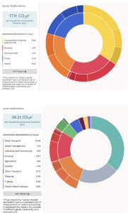 SOUTH STAFFS CARBON EMISSIONS DATA